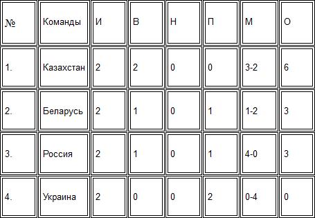 Турнир УЕФА «Развитие» в Минске. Статистика второго игрового дня
