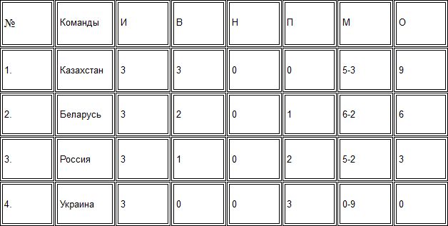 Турнир УЕФА «Развитие». Итоги турнира, фото и статистика матча Казахстан (U-17) — Россия (U-17)