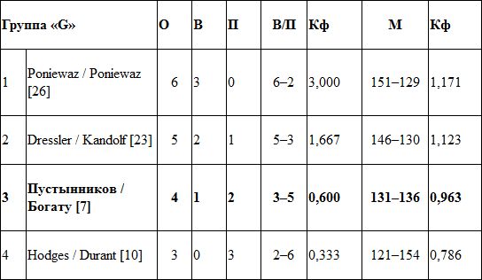Пустынников и Богату — 17-е на молодежном чемпионате мира