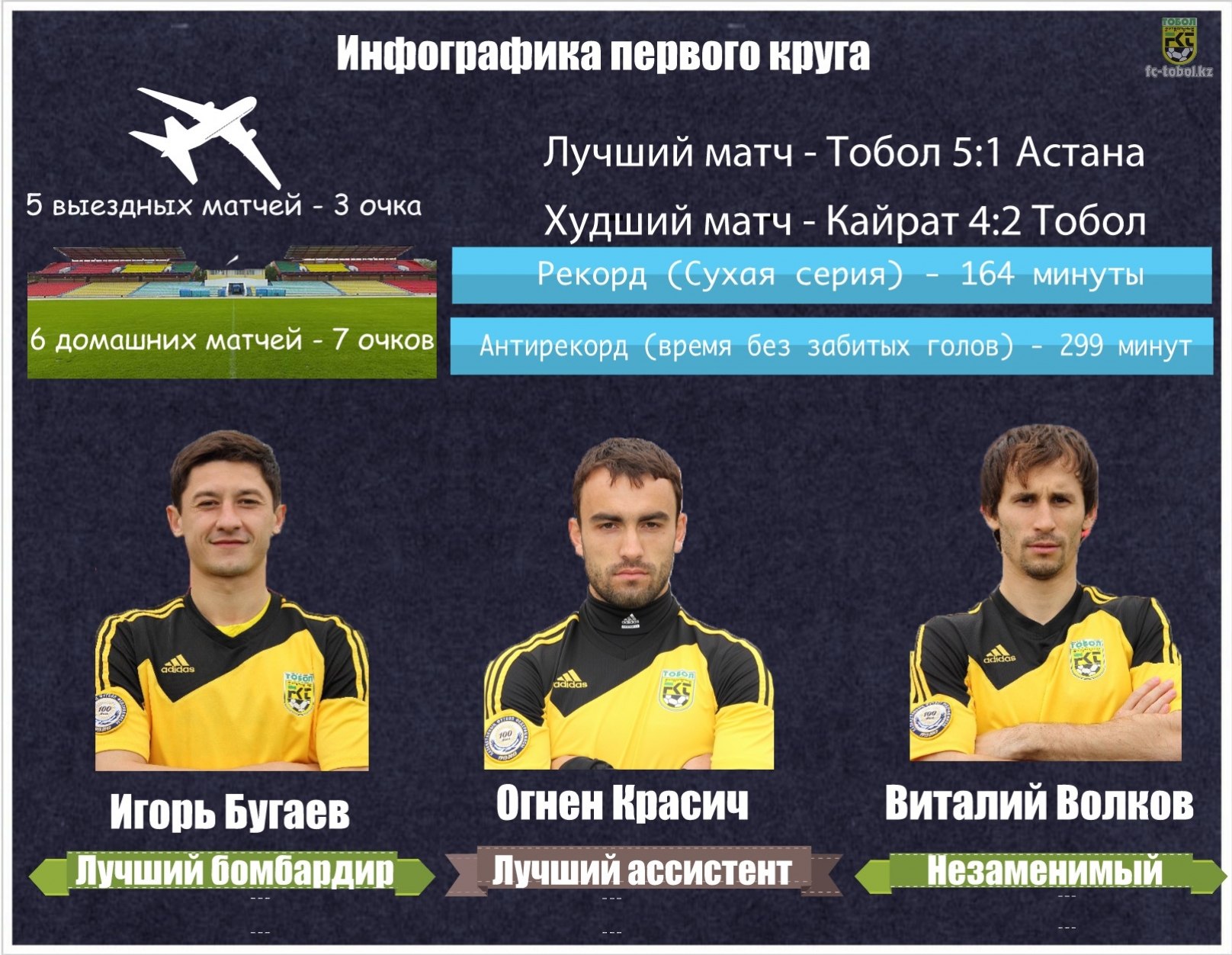 «Тобол» подводит итоги первого круга