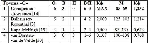 Сидоренко и Дьяченко — девятые в Нидерландах
