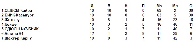 Чемпионат РК среди клубов Женской Лиги 11 и 12 туры