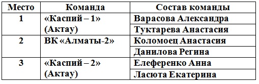 Итоги второго тура чемпионата страны среди мужских и женских команд