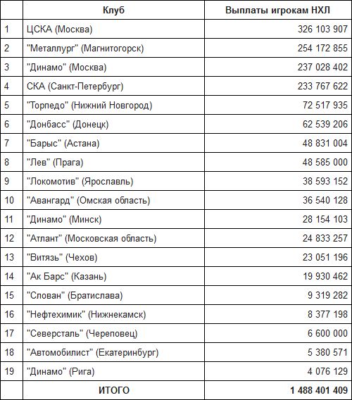1 500 000 долларов астанинский «Барыс» оплатил игрокам-энхаэловцам