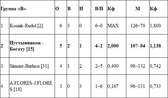Самаликова и Богату — 9-е  на моложежном чемпионате мира, Пустынников с Богату — 17-е