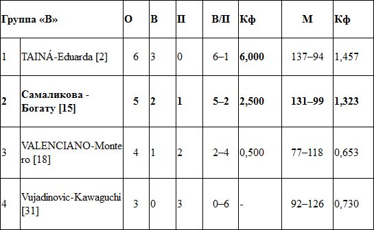 Самаликова и Богату — 9-е  на моложежном чемпионате мира, Пустынников с Богату — 17-е