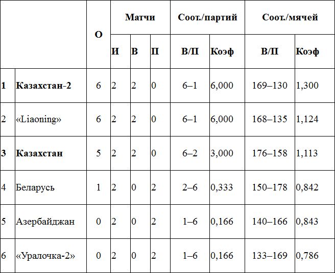 Результаты игр второго игрового дня на Кубке Президента РК