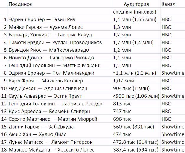 Аудитория боя Головкин — Маклин составила 1,1 млн