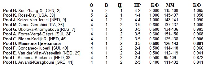 Машкова и Цимбалова в 1/16 финала на чемпионате мира в Польше