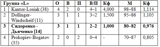 Машкова и Цимбалова в 1/16 финала на чемпионате мира в Польше