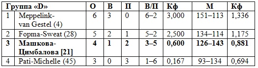 Машкова и Цимбалова в 1/16 финала на чемпионате мира в Польше