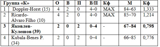 Машкова и Цимбалова в 1/16 финала на чемпионате мира в Польше
