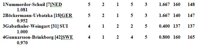 Машкова и Цимбалова — 17-е, Яковлев и Кулешов — 37-е на чемпионате мира в Польше