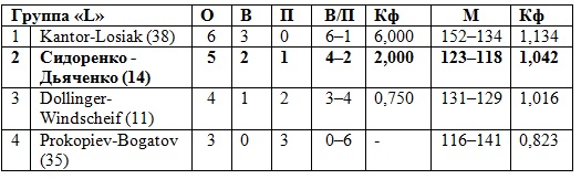 Машкова и Цимбалова — 17-е, Яковлев и Кулешов — 37-е на чемпионате мира в Польше