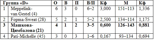 Машкова и Цимбалова — 17-е, Яковлев и Кулешов — 37-е на чемпионате мира в Польше