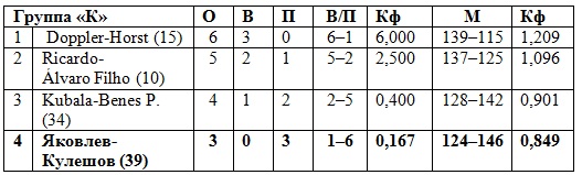 Машкова и Цимбалова — 17-е, Яковлев и Кулешов — 37-е на чемпионате мира в Польше