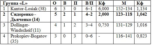 Сидоренко и Дьяченко — 17-е на чемпионате мира