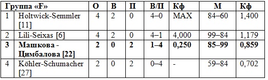 Швейцарский этап