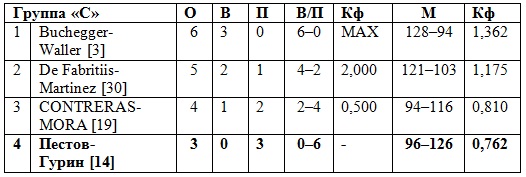 25-е среди юношей