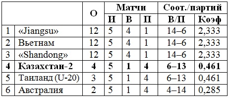 Четвертые на вьетнамском «ТиВи»