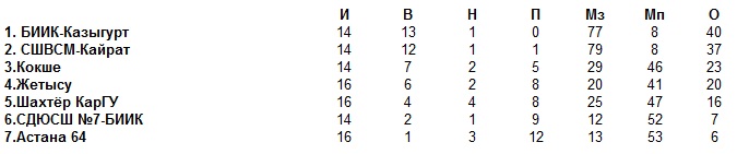 Чемпионат РК среди клубов Женской Лиги 17 и 18 туры