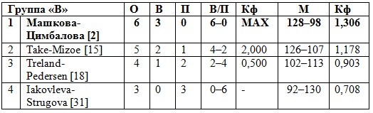 Нефартовые тай-брейки в Витязево