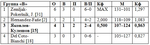 Нефартовые тай-брейки в Витязево