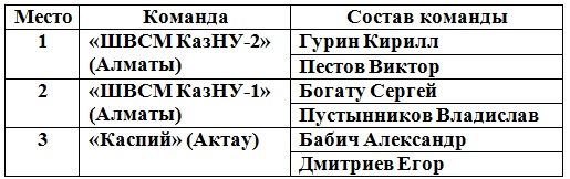 Итоги третьего тура Чемпионата РК по пляжному волейболу