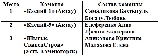 Итоги третьего тура Чемпионата РК по пляжному волейболу