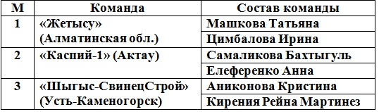 В ВКО состоялся Кубок РК по пляжному волейболу