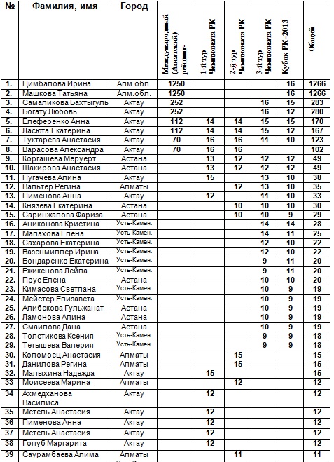 Предфинальный рейтинг чемпионата страны и розыгрыша Кубка РК