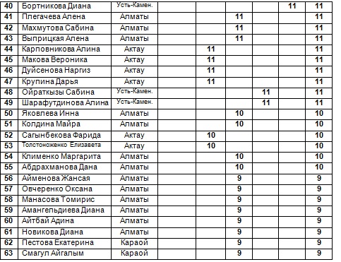 Предфинальный рейтинг чемпионата страны и розыгрыша Кубка РК