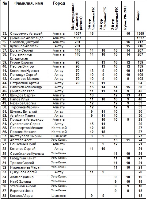 Предфинальный рейтинг чемпионата страны и розыгрыша Кубка РК