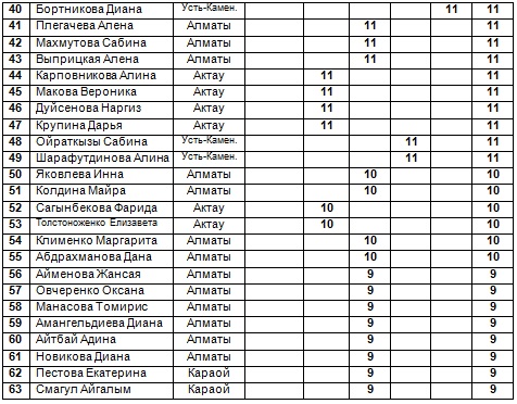 Предфинальный рейтинг чемпионата страны и розыгрыша Кубка РК