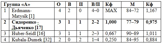 В Берлине стартовал восьмой в сезоне этап из серии Мирового тура