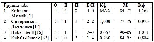 В пятницу в Берлине на шестом этапе категории «Grand Slam», в мужском разряде стартует стадия плей-офф
