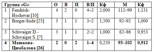 В пятницу в Берлине на шестом этапе категории «Grand Slam», в мужском разряде стартует стадия плей-офф