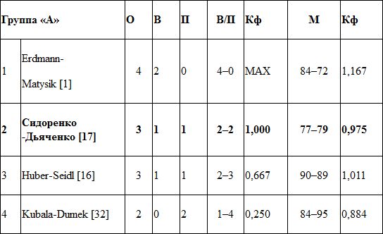 Казахстанцы завершили выступления на девятом этапе Мирового тура