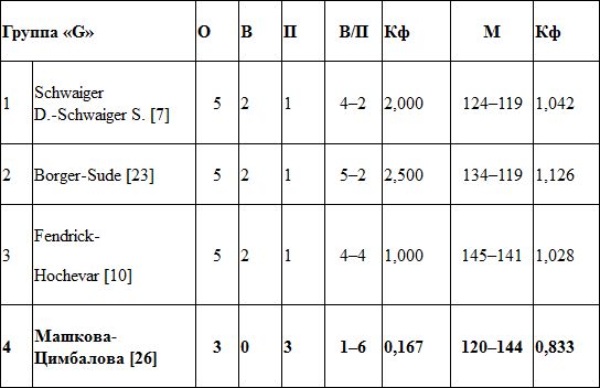 Казахстанцы завершили выступления на девятом этапе Мирового тура