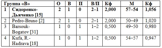 Удачно сыграли на старте группового этапа московского «Гранд Слэма» лидеры национальной сборной
