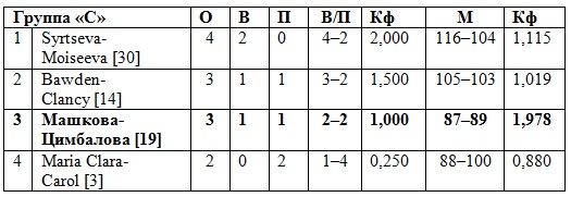 Удачно сыграли на старте группового этапа московского «Гранд Слэма» лидеры национальной сборной