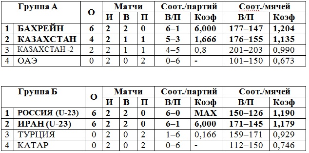Второй игровой день мужского Кубка Президента обошелся без сенсаций