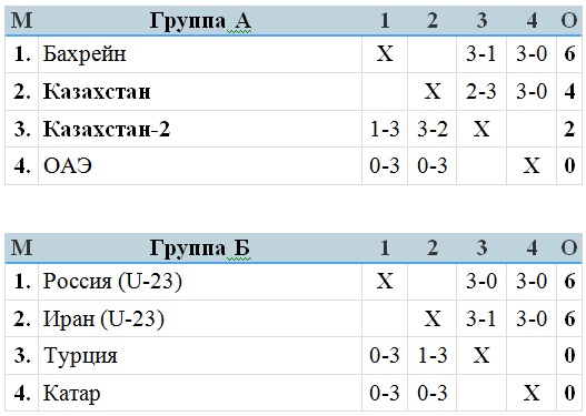 Второй игровой день мужского Кубка Президента обошелся без сенсаций