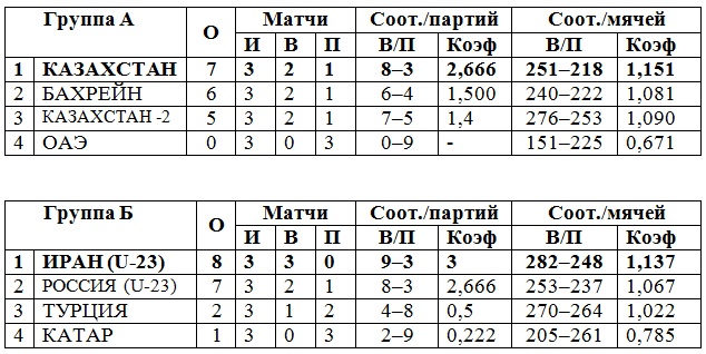 Состоялся третий игровой день Кубка Президента
