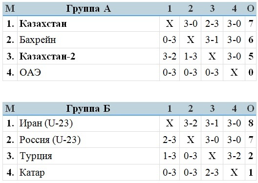 Состоялся третий игровой день Кубка Президента