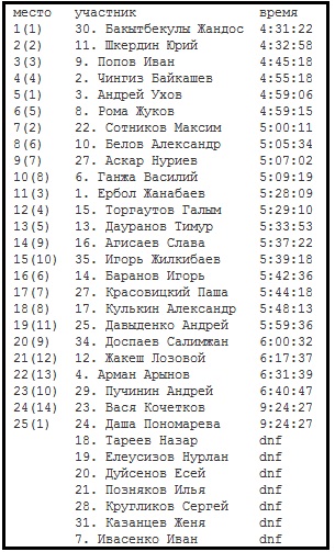Завершился финал осеннего марафона «Бартогай-Асы-Батан 2013»