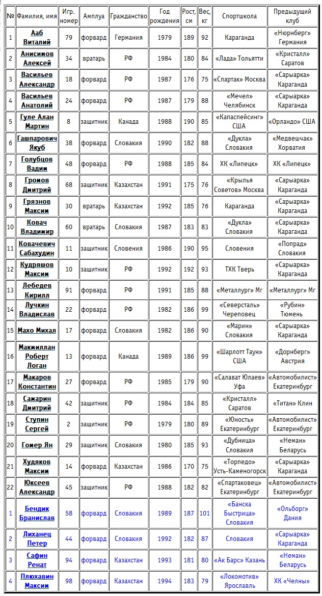 «Сарыарка» заявила 22 игрока