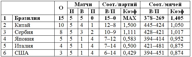 Посольство Бразилии в Казахстане выразила свою признательность Федерации волейбола РК