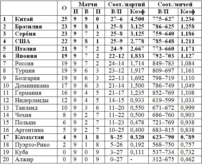 Посольство Бразилии в Казахстане выразила свою признательность Федерации волейбола РК