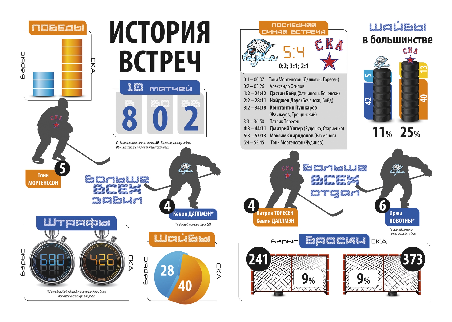 История встреч «Барыс» — СКА